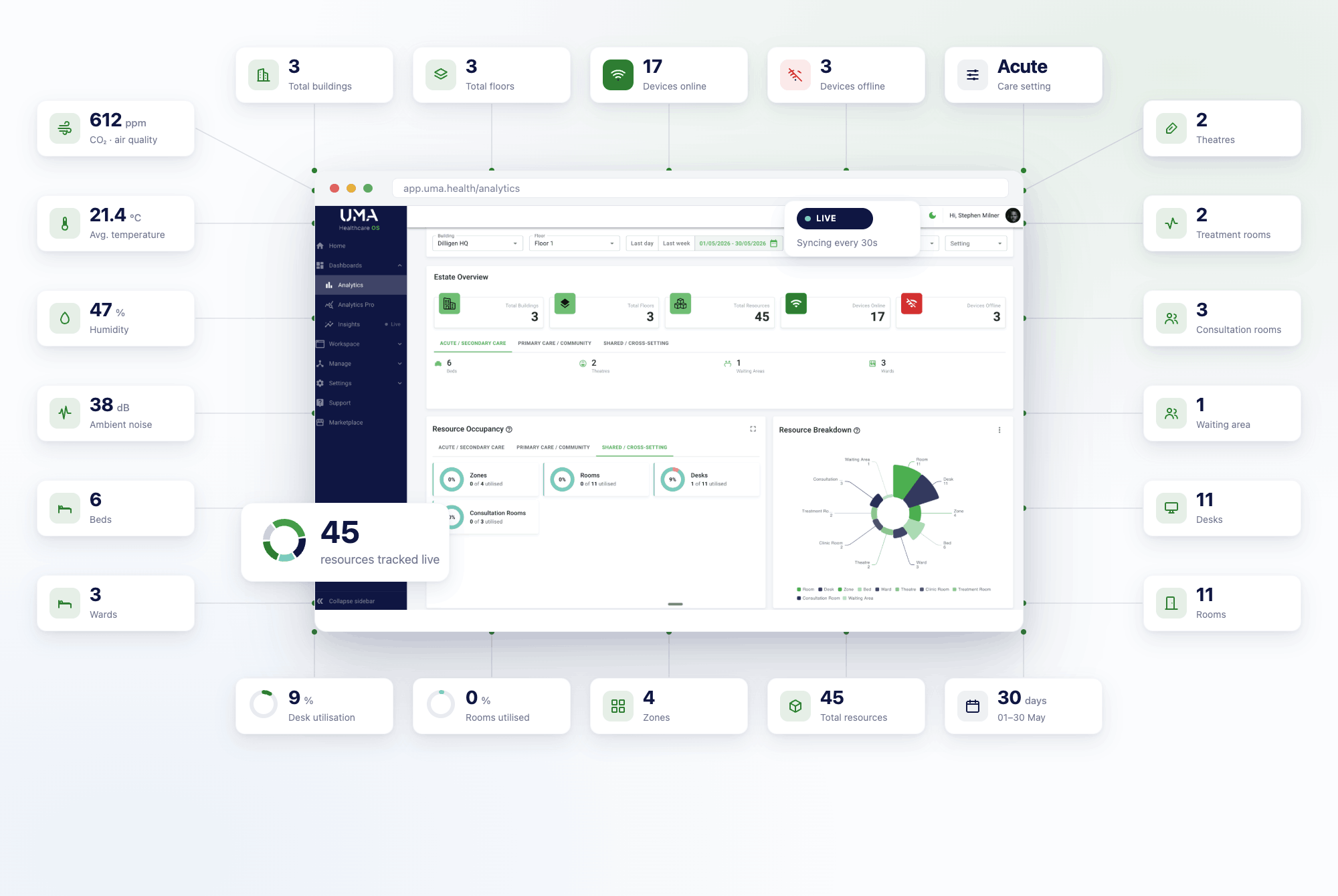 UMA Health OS analytics dashboard surrounded by live estate metrics — buildings, floors, devices, beds, theatres and air quality