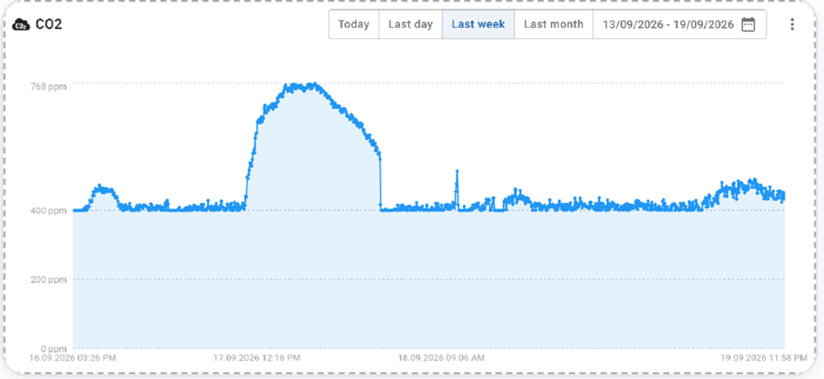 UMA Insights chart showing CO2 levels in a meeting room over a week