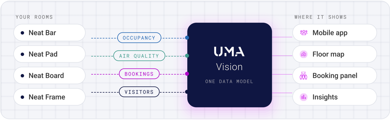 Diagram: Neat Bar, Pad, Board and Frame send occupancy, air quality, bookings and visitor data to UMA Vision, which surfaces it in the mobile app, floor map, booking panel and Insights